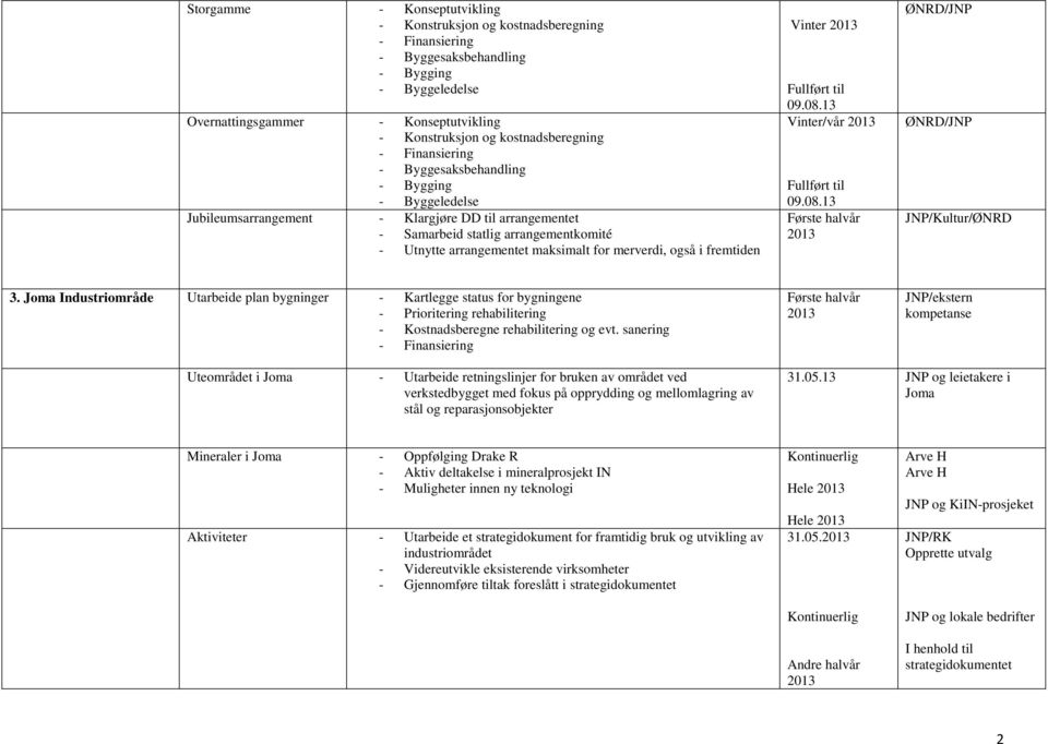13 Vinter/vår Fullført til 09.08.13 ØNRD/JNP ØNRD/JNP JNP/Kultur/ØNRD 3.