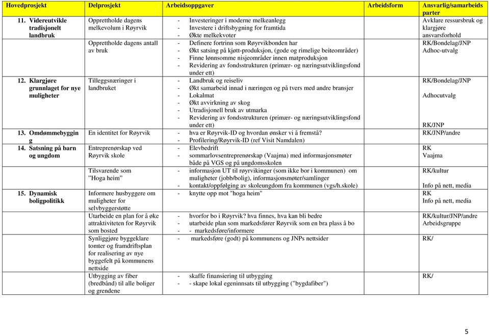 melkekvoter ansvarsforhold 12. Klargjøre grunnlaget for nye muligheter 13. Omdømmebyggin g 14. Satsning på barn og ungdom 15.