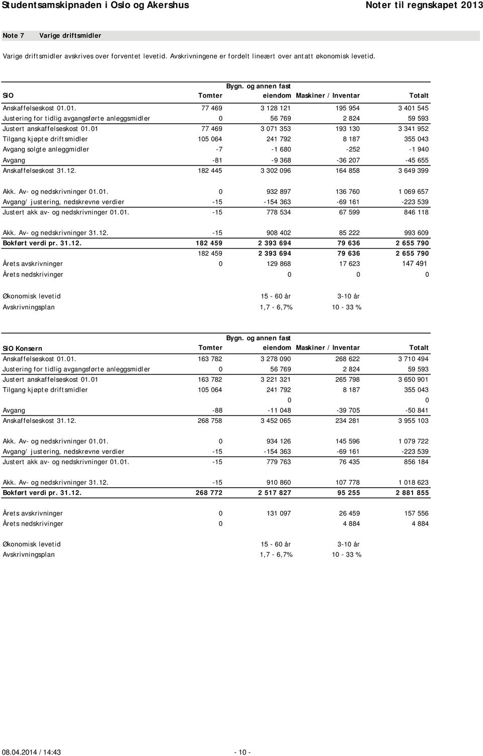 01. 77 469 3 128 121 195 954 3 401 545 Justering for tidlig avgangsførte anleggsmidler 0 56 769 2 824 59 593 Justert anskaffelseskost 01.