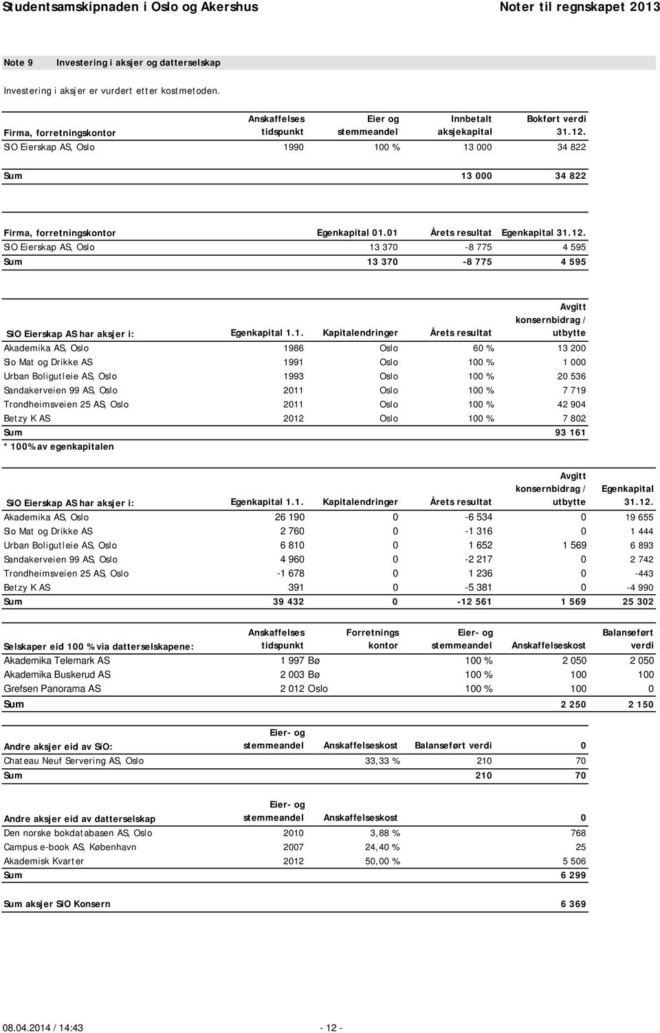 Eierskap AS, Oslo 1990 100 % 13 000 34 822 Sum 13 000 34 822 Firma, forretningskontor Egenkapital 01.01 Årets resultat Egenkapital 31.12.