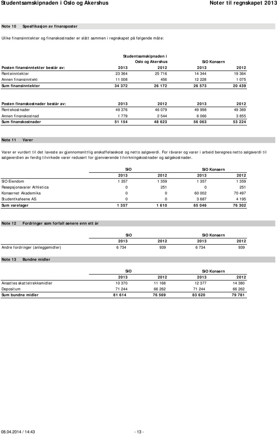 2013 2012 Rentekostnader 49 376 46 079 49 998 49 369 Annen finanskostnad 1 779 2 544 6 066 3 855 Sum finanskostnader 51 154 48 623 56 063 53 224 Note 11 Varer Varer er vurdert til det laveste av