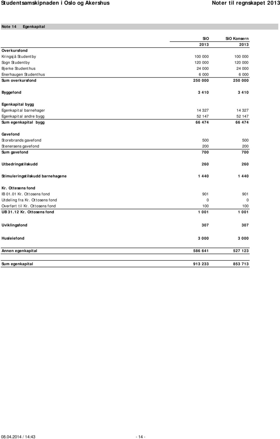 Stenersens gavefond 200 200 Sum gavefond 700 700 Utbedringstilskudd 260 260 Stimuleringstilskudd barnehagene 1 440 1 440 Kr. Ottesens fond IB 01.01 Kr. Ottosens fond 901 901 Utdeling fra Kr.