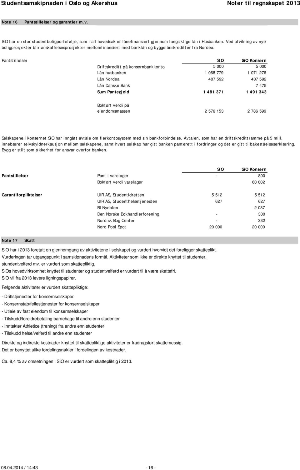 Pantstillelser Driftskreditt på konsernbankkonto 5 000 5 000 Lån husbanken 1 068 779 1 071 276 Lån Nordea 407 592 407 592 Lån Danske Bank 7 475 Sum Pantegjeld 1 481 371 1 491 343 Bokført verdi på