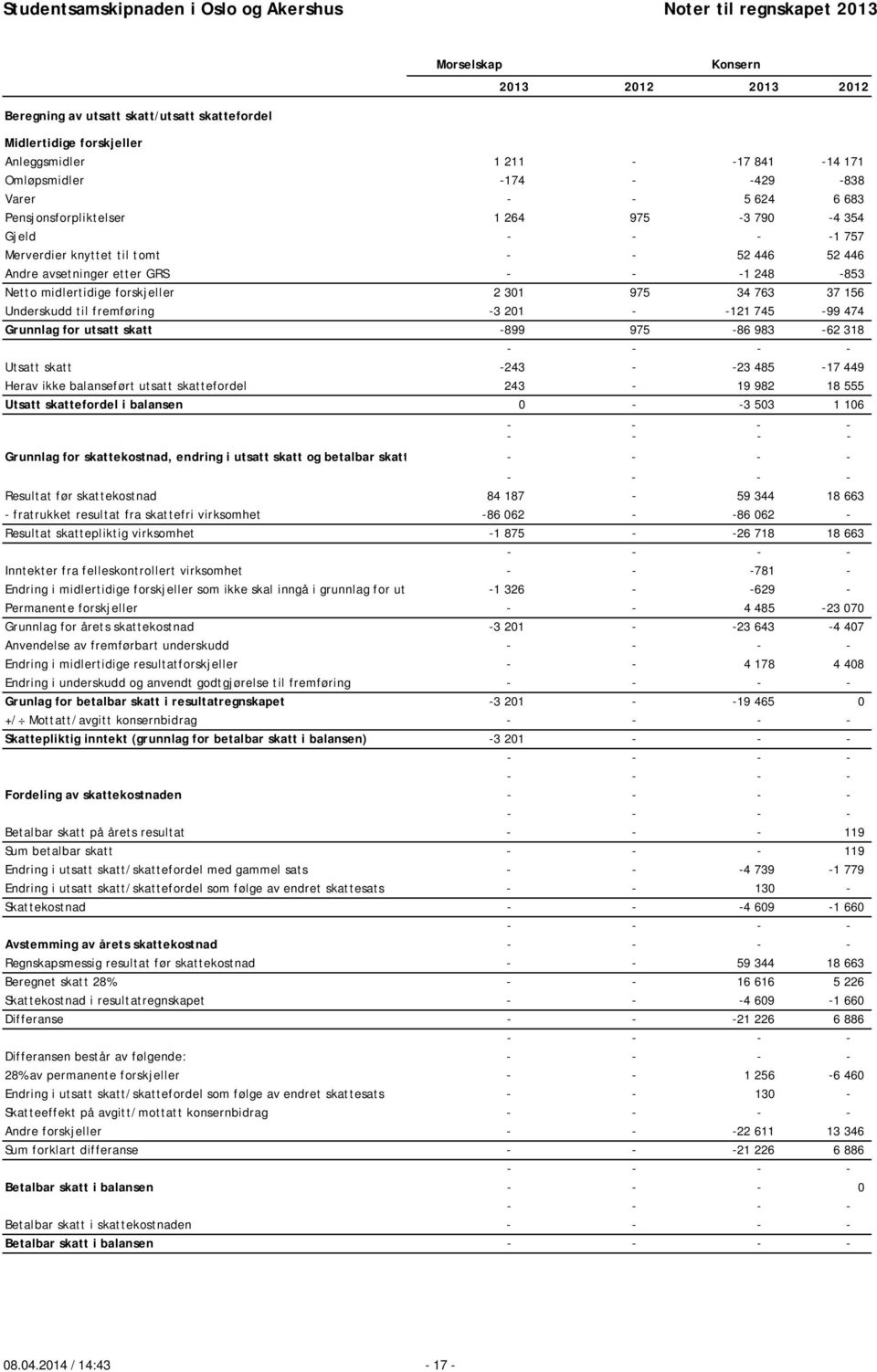 Underskudd til fremføring -3 201 - -121 745-99 474 Grunnlag for utsatt skatt -899 975-86 983-62 318 Utsatt skatt -243 - -23 485-17 449 Herav ikke balanseført utsatt skattefordel 243-19 982 18 555