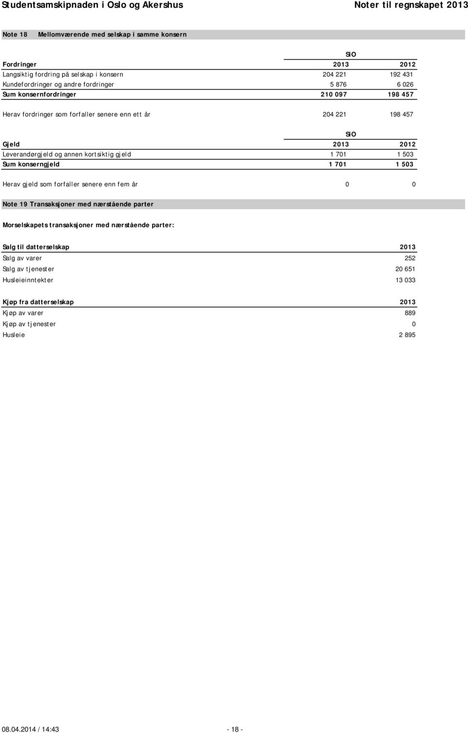 konserngjeld 1 701 1 503 Herav gjeld som forfaller senere enn fem år 0 0 Note 19 Transaksjoner med nærstående parter Morselskapets transaksjoner med nærstående parter: Salg til