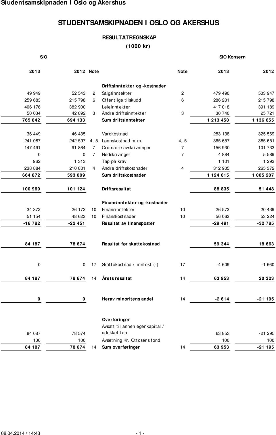 driftsinntekter 1 213 450 1 136 655 36 449 46 435 Varekostnad 283 138 325 569 241 087 242 597 4, 5 Lønnskostnad m.