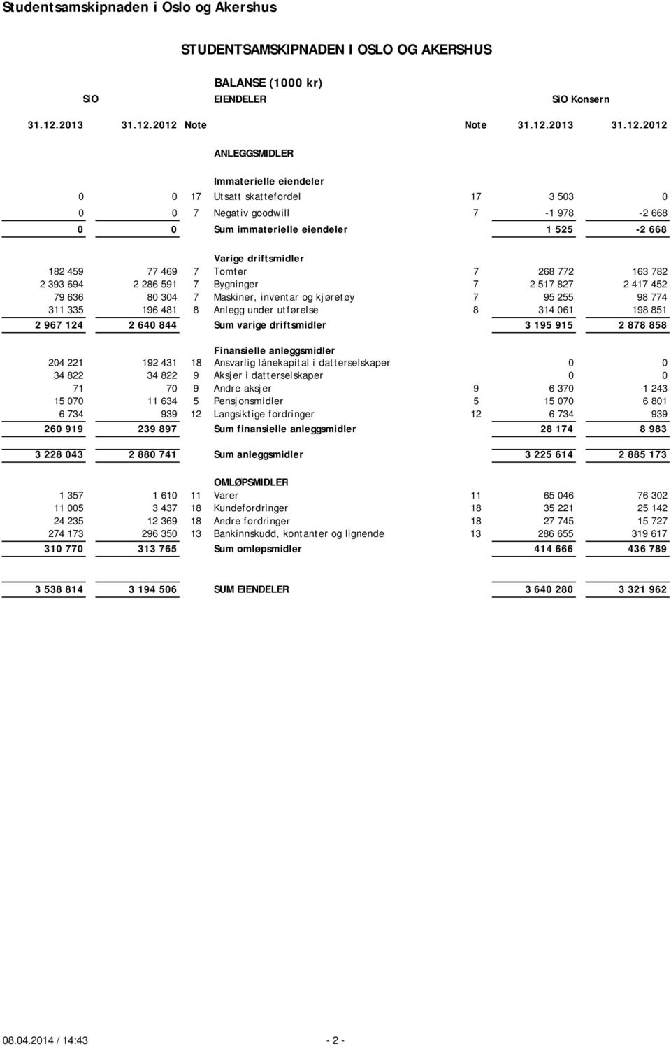 2012 Note Note 31.12.2012 ANLEGGSMIDLER Immaterielle eiendeler 0 0 17 Utsatt skattefordel 17 3 503 0 0 0 7 Negativ goodwill 7-1 978-2 668 0 0 Sum immaterielle eiendeler 1 525-2 668 Varige