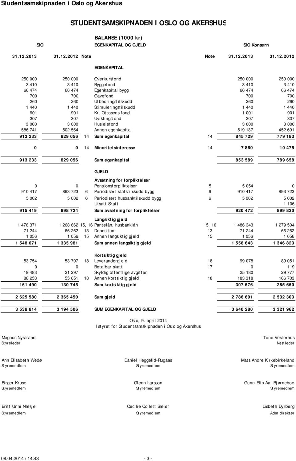 2012 Note Note 31.12.2012 EGENKAPITAL 250 000 250 000 Overkursfond 250 000 250 000 3 410 3 410 Byggefond 3 410 3 410 66 474 66 474 Egenkapital bygg 66 474 66 474 700 700 Gavefond 700 700 260 260