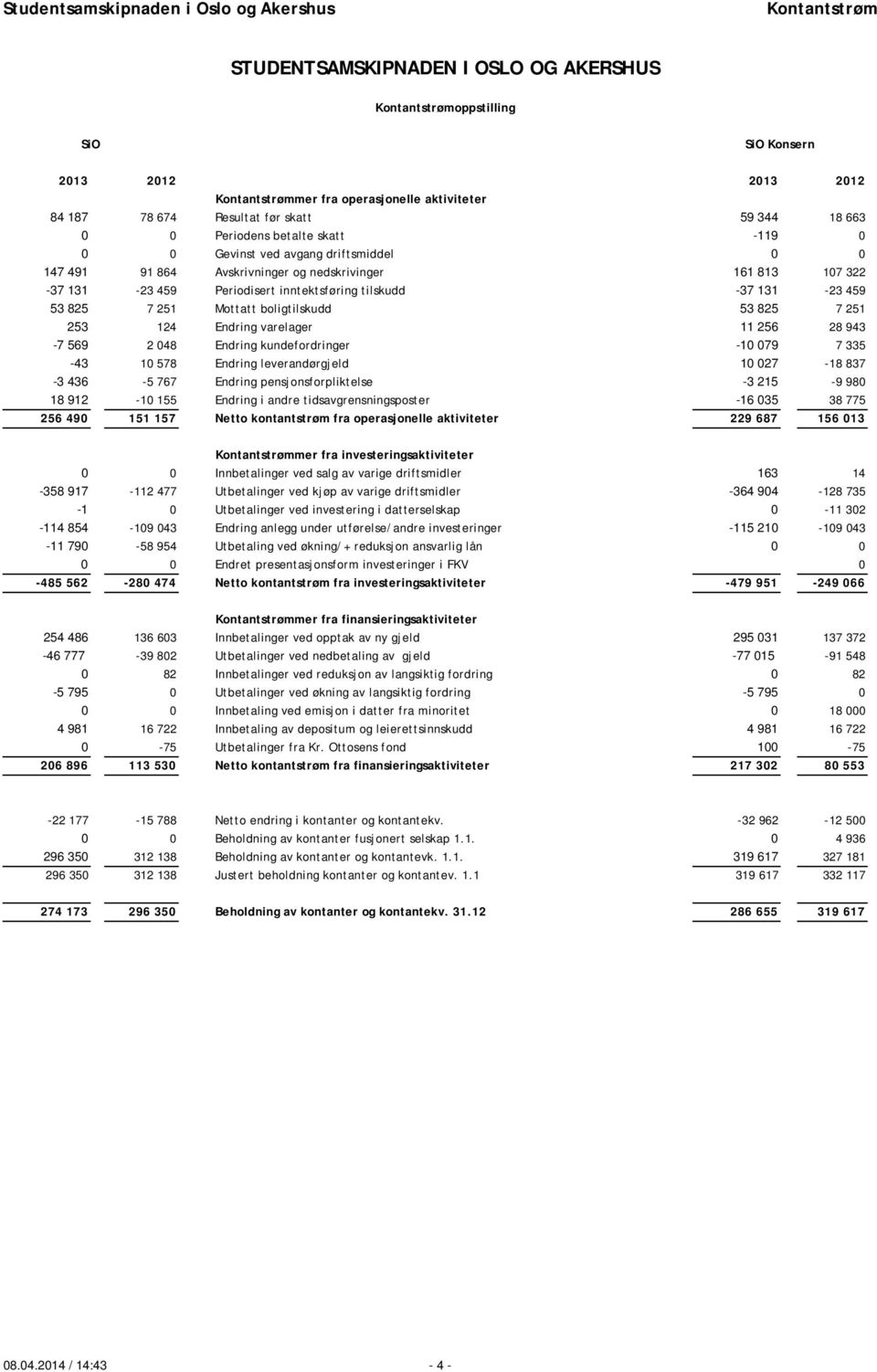 inntektsføring tilskudd -37 131-23 459 53 825 7 251 Mottatt boligtilskudd 53 825 7 251 253 124 Endring varelager 11 256 28 943-7 569 2 048 Endring kundefordringer -10 079 7 335-43 10 578 Endring