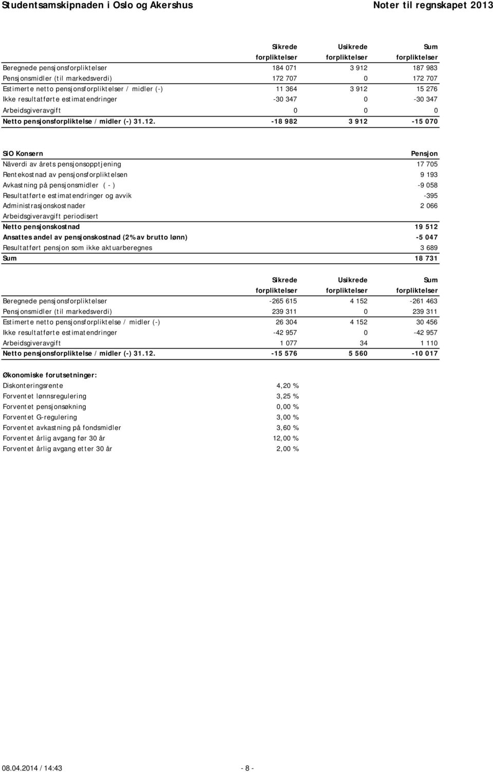 15 276 Ikke resultatførte estimatendringer -30 347 0-30 347 Arbeidsgiveravgift 0 0 0 Netto pensjonsforpliktelse / midler (-) 31.12.