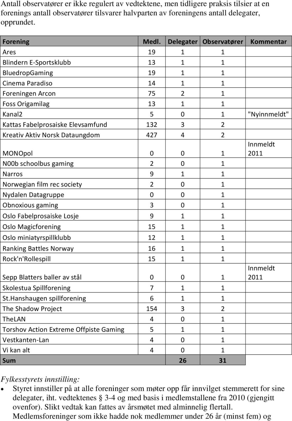 Fabelprosaiske Elevsamfund 132 3 2 Kreativ Aktiv Norsk Dataungdom 427 4 2 MONOpol 0 0 1 Innmeldt 2011 N00b schoolbus gaming 2 0 1 Narros 9 1 1 Norwegian film rec society 2 0 1 Nydalen Datagruppe 0 0