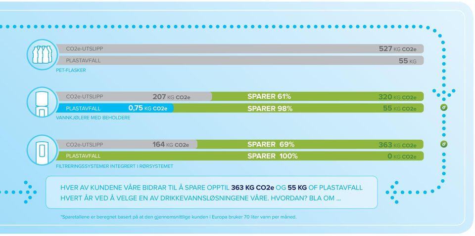 KG CO2e 0 KG CO2e HVER AV KUNDENE VÅRE BIDRAR TIL Å SPARE OPPTIL 363 KG CO2e OG 55 KG OF PLASTAVFALL HVERT ÅR VED Å VELGE EN AV