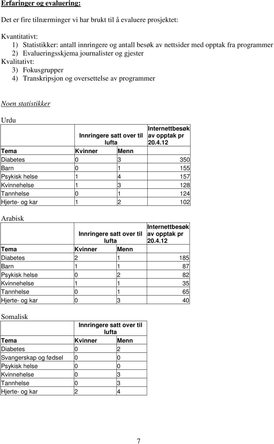 20.4.12 Tema Kvinner Menn Diabetes 0 3 350 Barn 0 1 155 Psykisk helse 1 4 157 Kvinnehelse 1 3 128 Tannhelse 0 1 124 Hjerte- og kar 1 2 102 Arabisk Innringere satt over til lufta Internettbesøk av