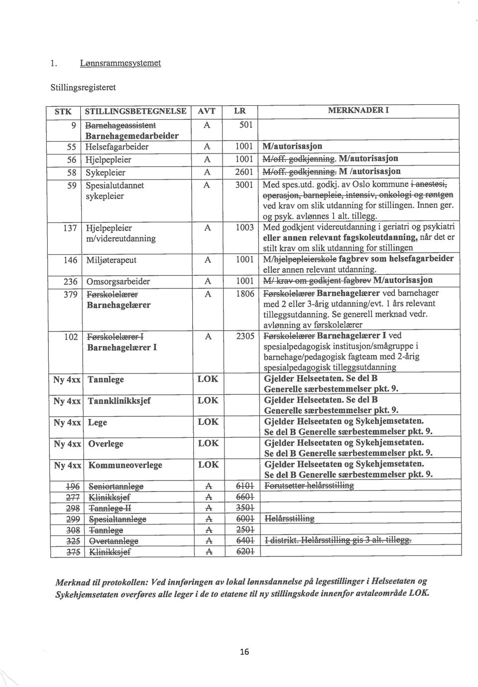 nning. M/autorisasjon 59 Spesialutdannet A 3001 Med spes.utd. godkj.