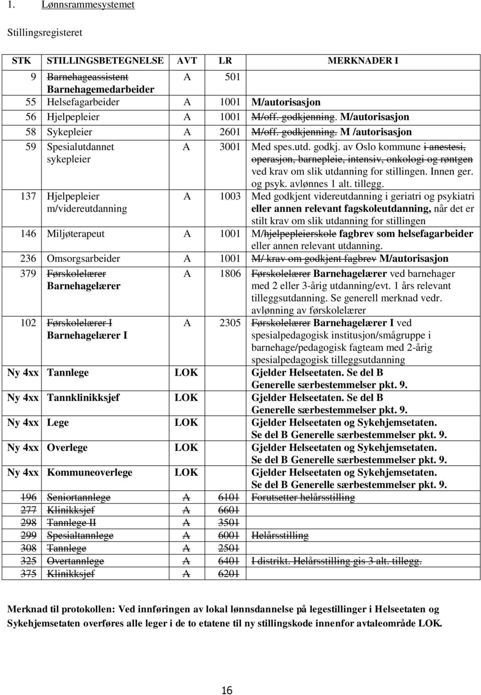 Innen ger. 137 Hjelpepleier m/videreutdanning A og psyk. avlønnes 1 alt. tillegg.