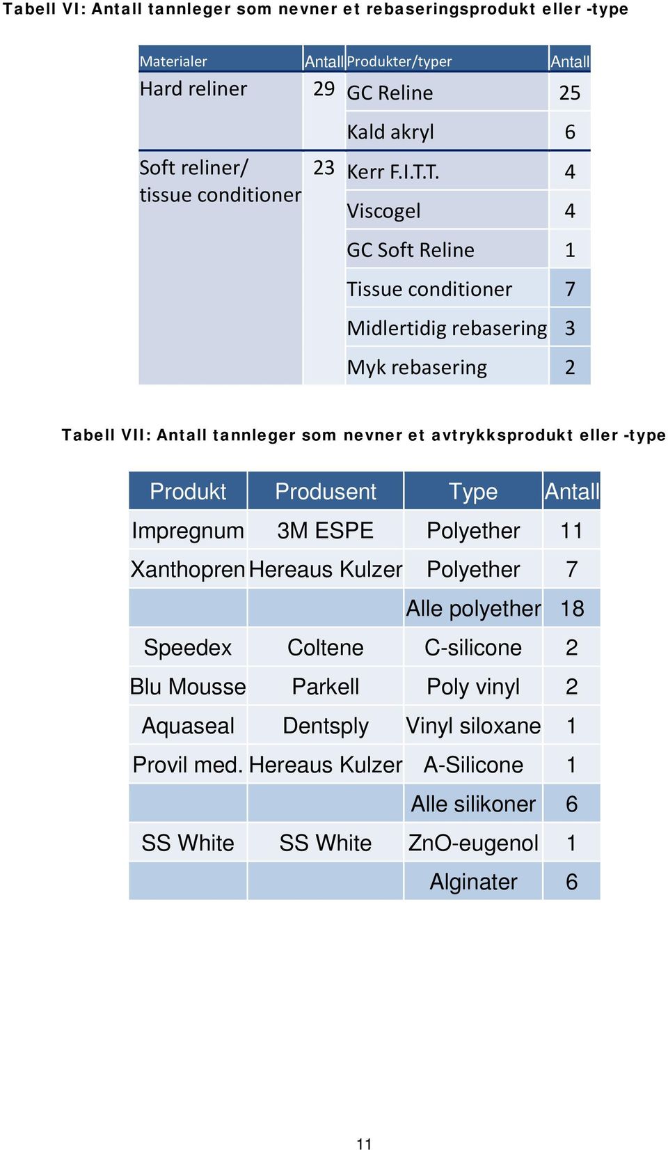 T. 4 Viscogel 4 GC Soft Reline 1 Tissue conditioner 7 Midlertidig rebasering 3 Myk rebasering 2 Tabell VII: Antall tannleger som nevner et avtrykksprodukt eller -type