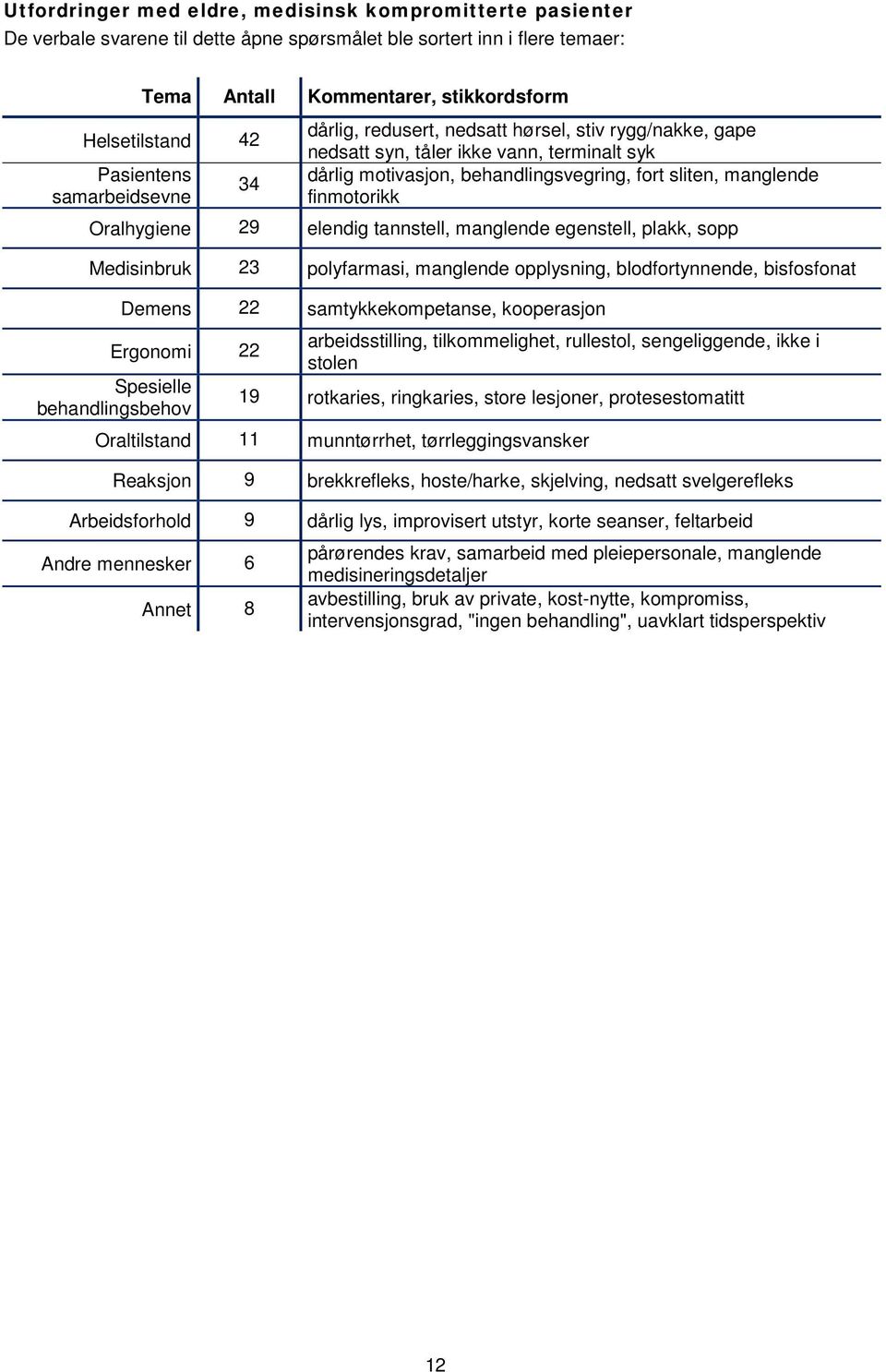 finmotorikk Oralhygiene 29 elendig tannstell, manglende egenstell, plakk, sopp Medisinbruk 23 polyfarmasi, manglende opplysning, blodfortynnende, bisfosfonat Demens 22 samtykkekompetanse, kooperasjon