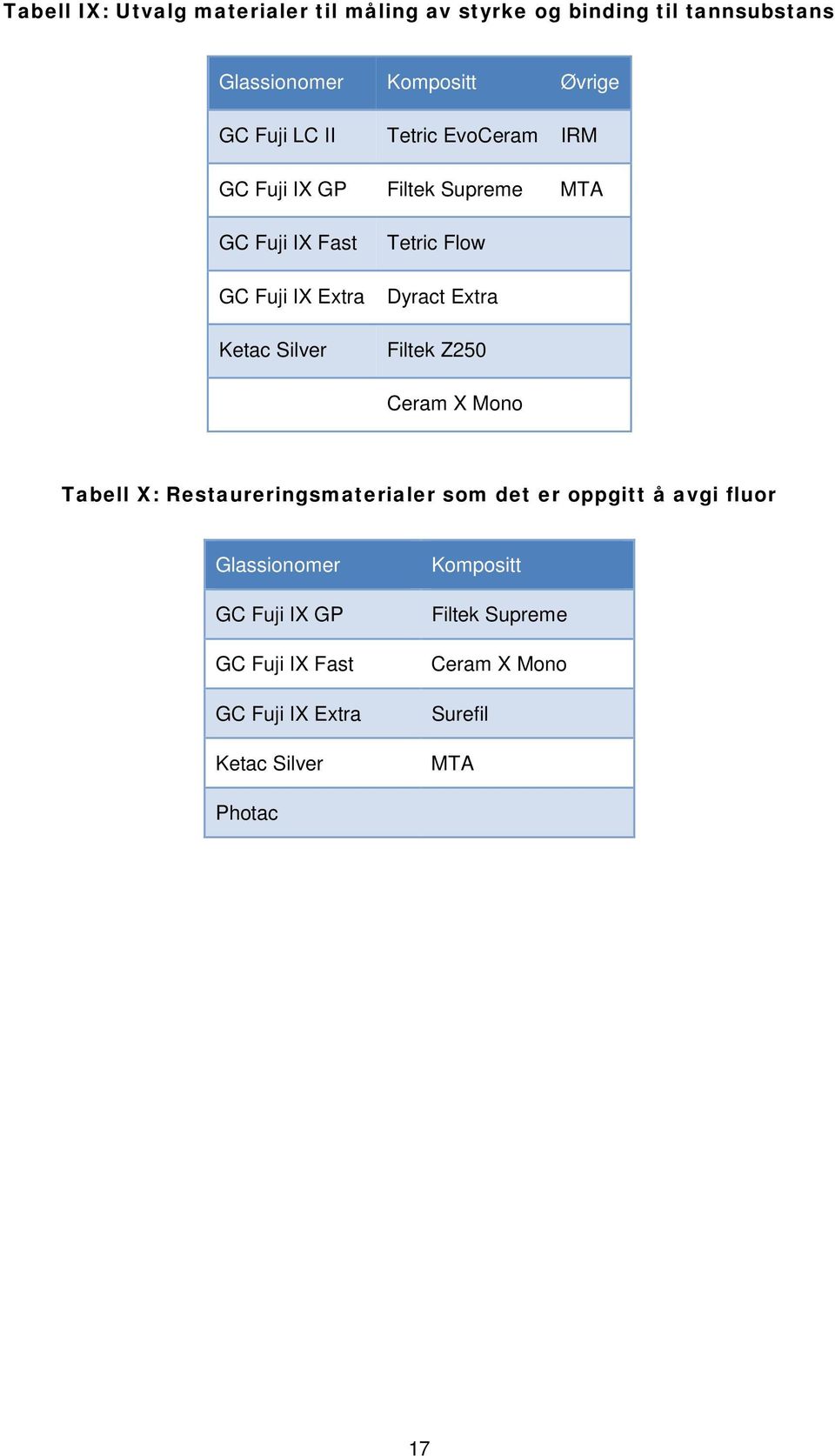 Dyract Extra Filtek Z250 Ceram X Mono Tabell X: Restaureringsmaterialer som det er oppgitt å avgi fluor Glassionomer