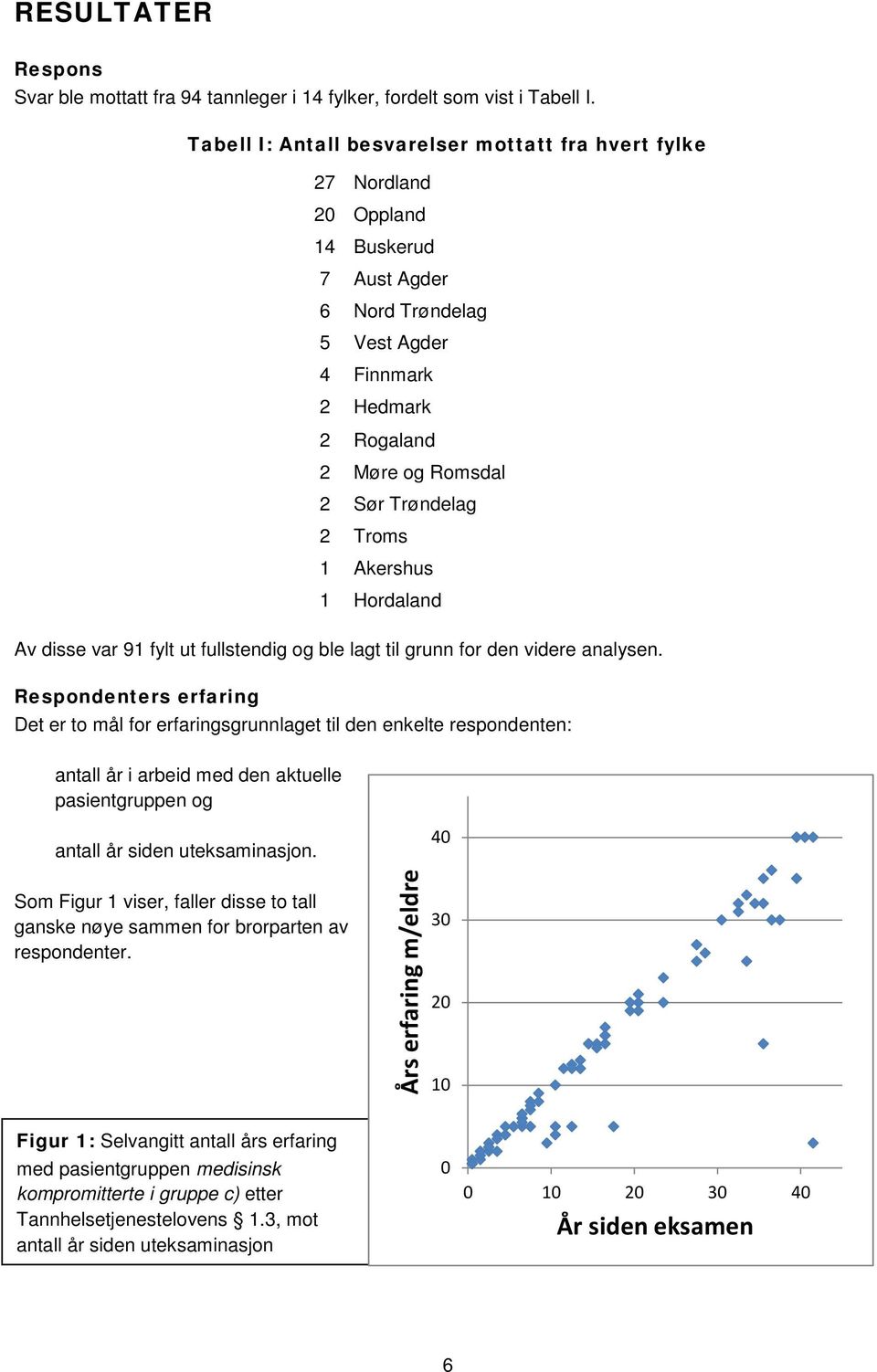 Troms 1 Akershus 1 Hordaland Av disse var 91 fylt ut fullstendig og ble lagt til grunn for den videre analysen.