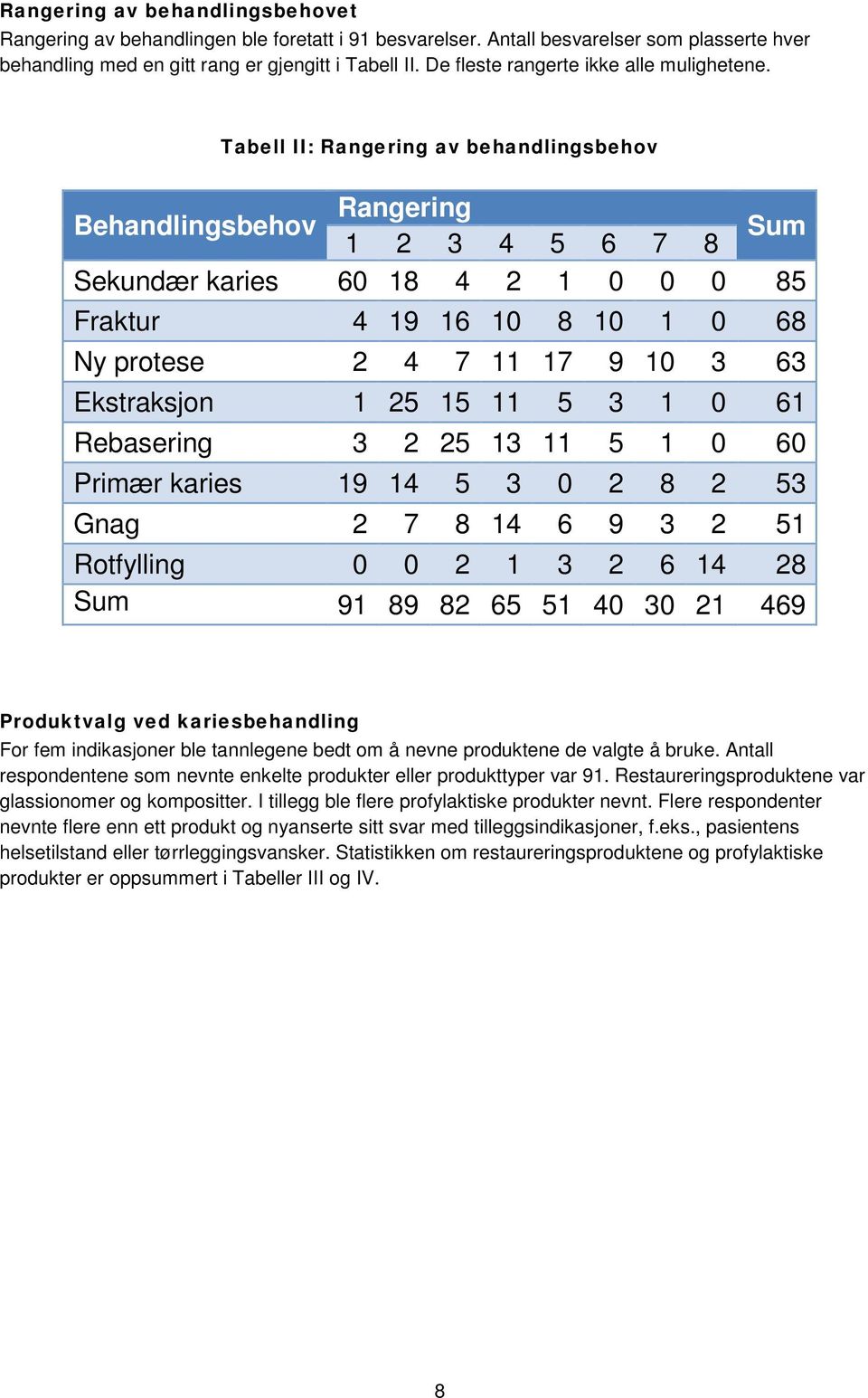 Tabell II: Rangering av behandlingsbehov Behandlingsbehov Rangering Sum 1 2 3 4 5 6 7 8 Sekundær karies 60 18 4 2 1 0 0 0 85 Fraktur 4 19 16 10 8 10 1 0 68 Ny protese 2 4 7 11 17 9 10 3 63