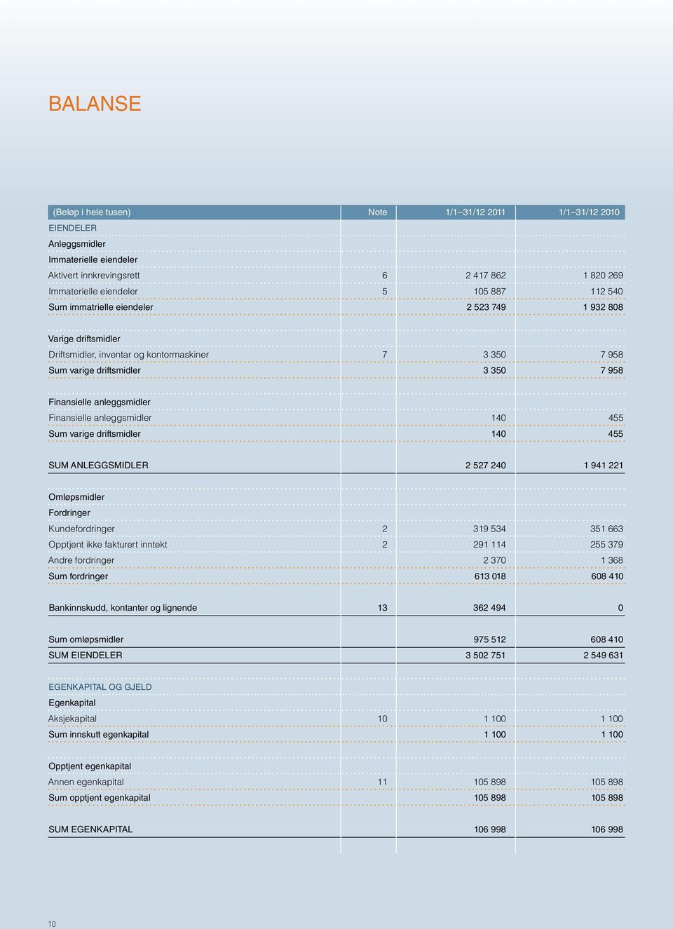 anleggsmidler 140 455 Sum varige driftsmidler 140 455 Sum anleggsmidler 2 527 240 1 941 221 Omløpsmidler Fordringer Kundefordringer 2 319 534 351 663 Opptjent ikke fakturert inntekt 2 291 114 255 379