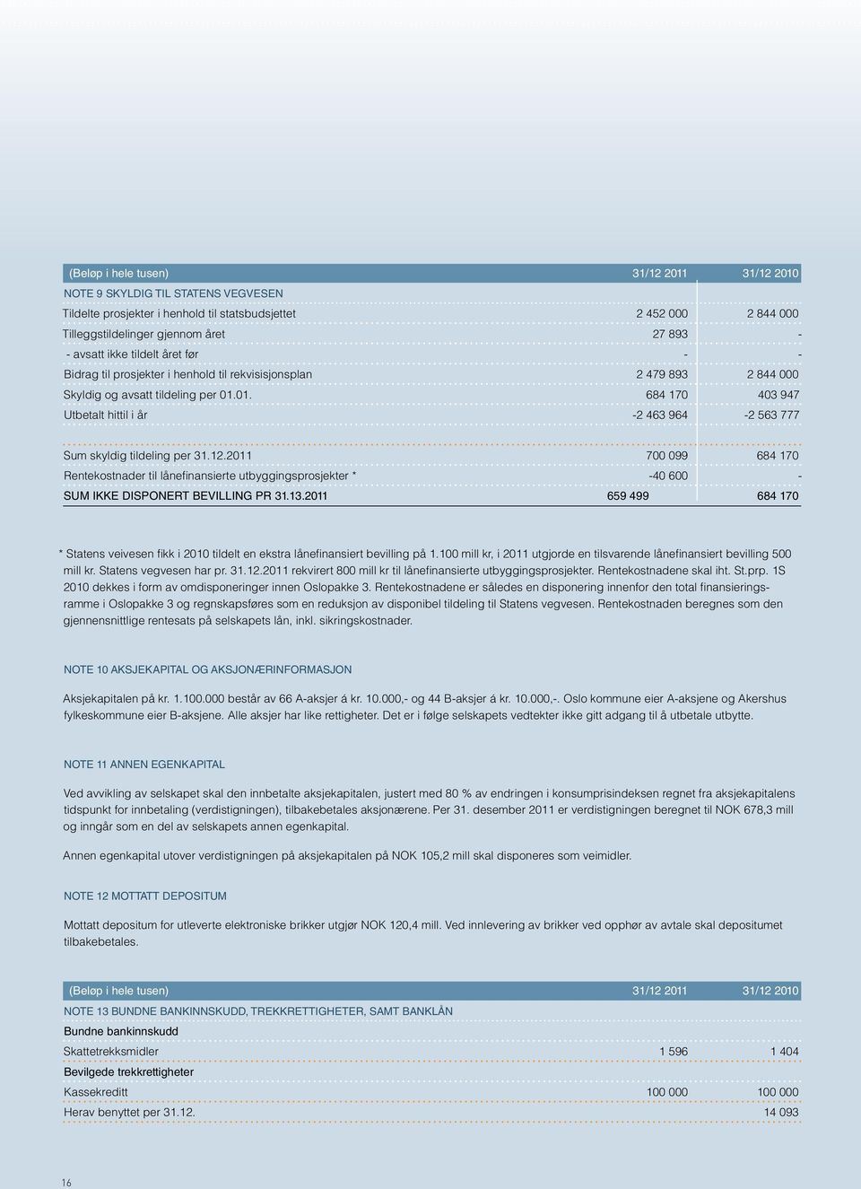 01. 684 170 403 947 Utbetalt hittil i år -2 463 964-2 563 777 Sum skyldig tildeling per 31.12.