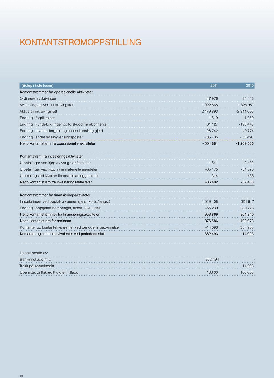 gjeld - 28 742-40 774 Endring i andre tidsavgrensingsposter - 35 735-53 420 Netto kontantstrøm fra operasjonelle aktiviteter - 504 881-1 269 506 Kontantstrøm fra investeringsaktiviteter Utbetalinger