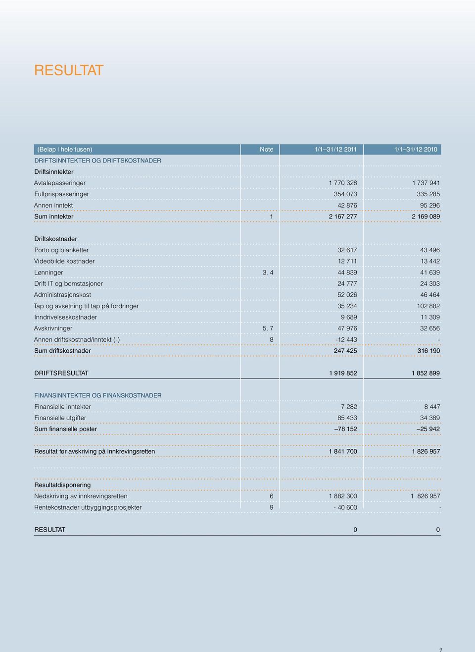 777 24 303 Administrasjonskost 52 026 46 464 Tap og avsetning til tap på fordringer 35 234 102 882 Inndrivelseskostnader 9 689 11 309 Avskrivninger 5, 7 47 976 32 656 Annen driftskostnad/inntekt (-)