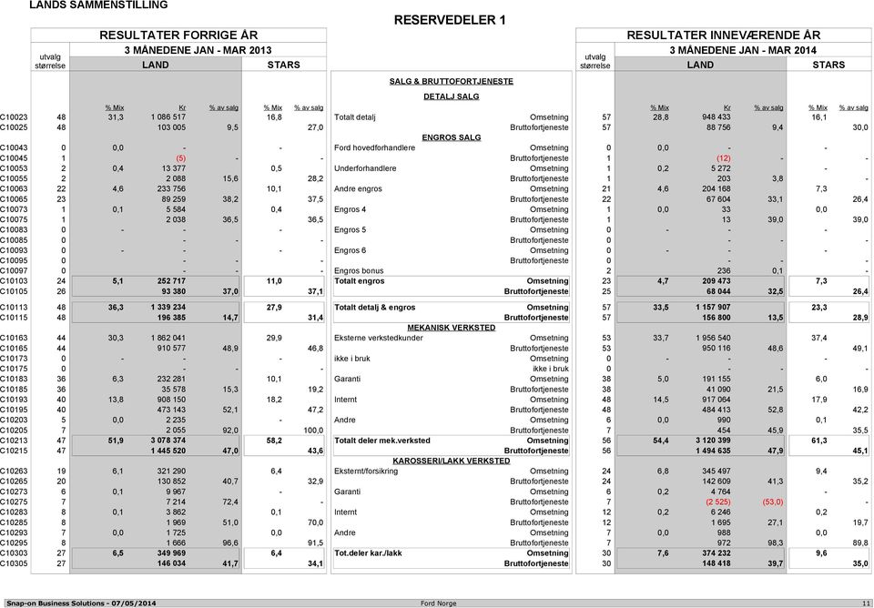 Omsetning 1 0,2 5 272 - C10055 2 2 088 15,6 28,2 Bruttofortjeneste 1 203 3,8 - C10063 22 4,6 233 756 10,1 Andre engros Omsetning 21 4,6 204 168 7,3 C10065 23 89 259 38,2 37,5 Bruttofortjeneste 22 67