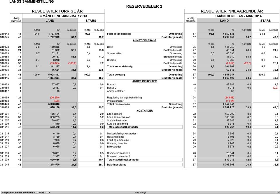 Bruttofortjeneste 27 40 854 28,1 24,7 C10383 15 0,7 52 171 0,4 Smøremidler Omsetning 16 0,6 48 598 0,6 C10385 15 29 137 55,8 71,2 Bruttofortjeneste 17 31 749 65,3 71,9 C10393 28 0,7 8 230 0,3 Diverse