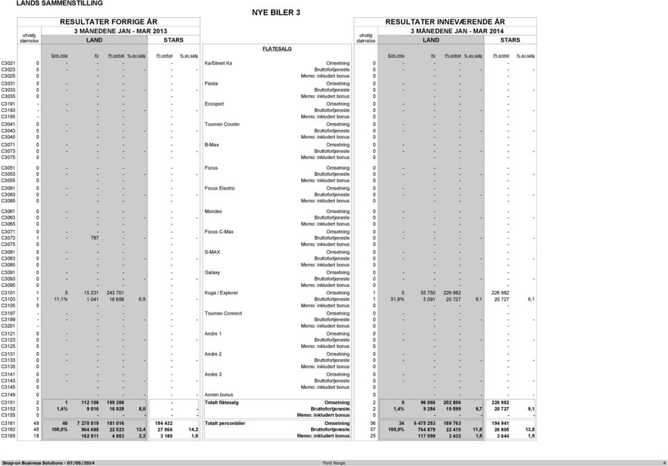 enhet av salg C3021 0 - - - - Ka/Street Ka Omsetning 0 - - - - C3023 0 - - - - - - Bruttofortjeneste 0 - - - - - - C3025 0 - - - Memo: inkludert bonus 0 - - - C3031 0 - - - - Fiesta Omsetning 0 - - -