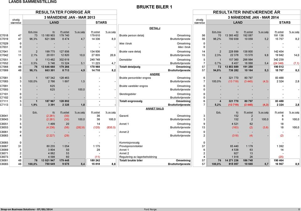 enhet av salg C7018 47 73 13 180 903 179 740 179 610 Brukte person detalj Omsetning 56 70 13 385 402 192 087 191 136 C7019 47 96,3 621 399 8 474 4,7 14 336 8,0 Bruttofortjeneste 56 96,2 700 939 10