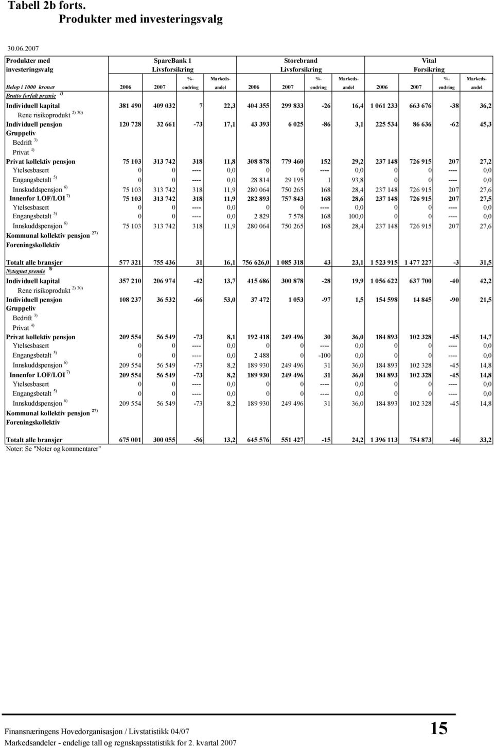 Livsforsikring Storebrand Livsforsikring Vital Forsikring %- Markeds- %- Markeds- %- Markeds- 2006 2007 endring andel 2006 2007 endring andel 2006 2007 endring andel 381 490 409 032 7 22,3 404 355