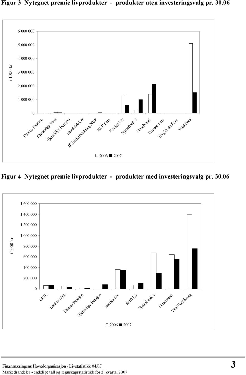 Storebrand Telenor Fors TrygVesta Fors Vital Fors 2006 2007 Figur 4 Nytegnet premie livprodukter - produkter med pr. 30.