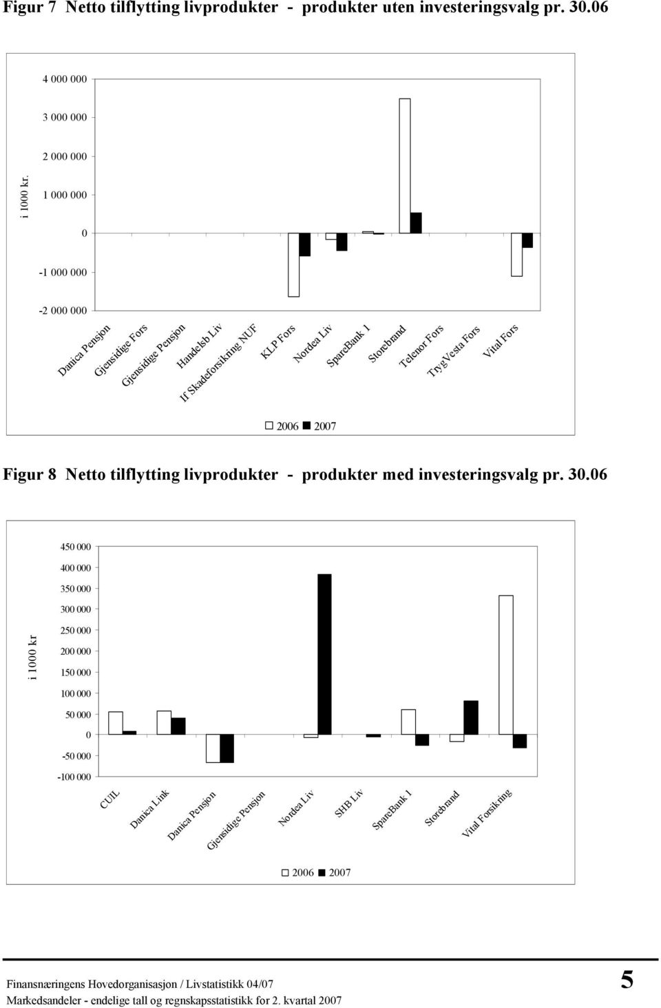 Telenor Fors TrygVesta Fors Vital Fors 2006 2007 Figur 8 Netto tilflytting livprodukter - produkter med pr. 30.06 450 000 400 000 350 000 300 000 i 1000 kr.