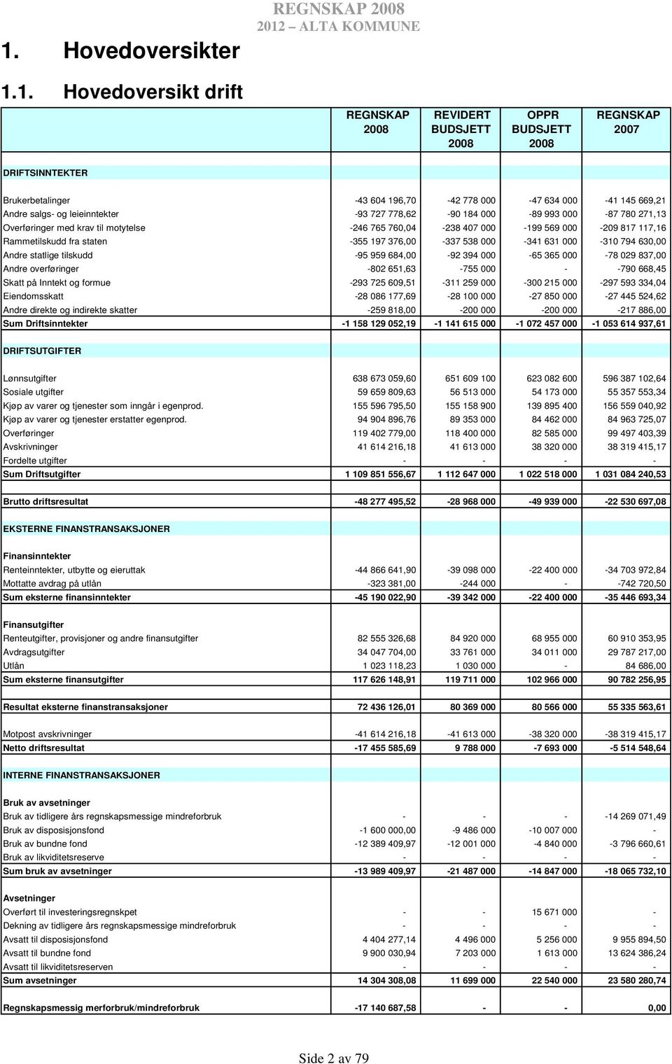 1. Hovedoversikt drift REGNSKAP REVIDERT BUDSJETT OPPR BUDSJETT REGNSKAP 2007 DRIFTSINNTEKTER Brukerbetalinger -43 604 196,70-42 778 000-47 634 000-41 145 669,21 Andre salgs- og leieinntekter -93 727