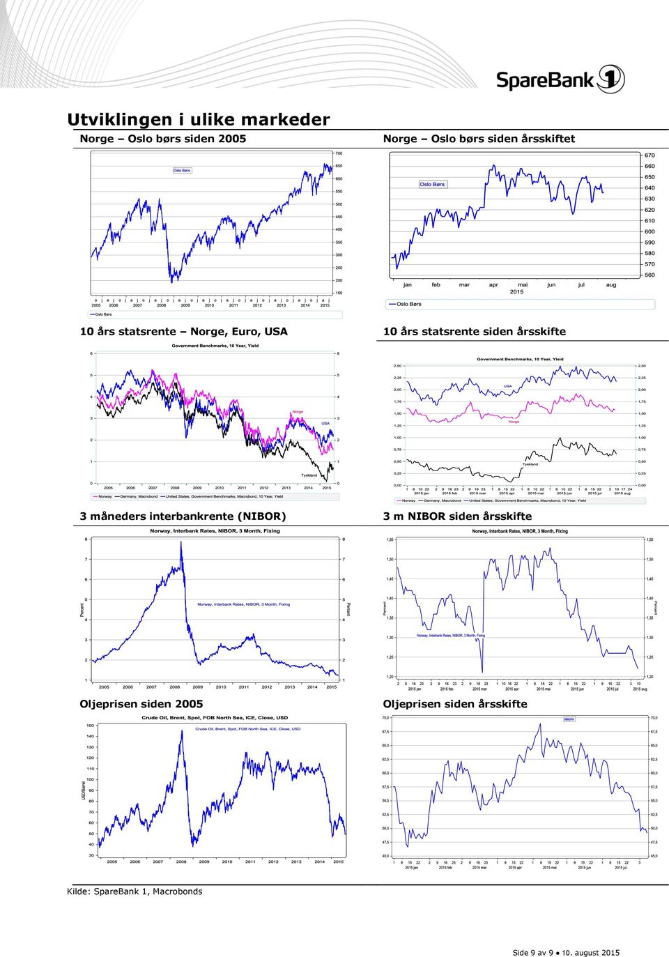 måneders interbankrente (NIBOR) 3 m NIBOR siden årsskifte Oljeprisen siden 2005