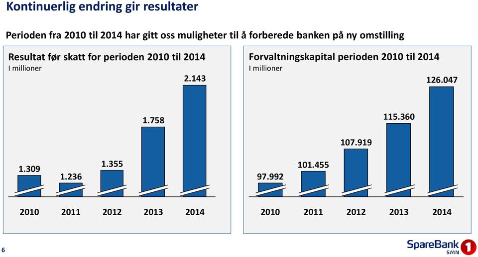 millioner 2.143 Forvaltningskapital perioden 2010 til 2014 I millioner 126.047 1.758 115.