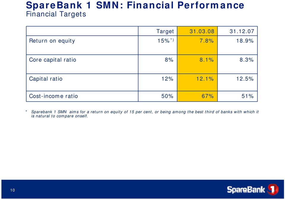 3% Capital ratio 12% 12.1% 12.