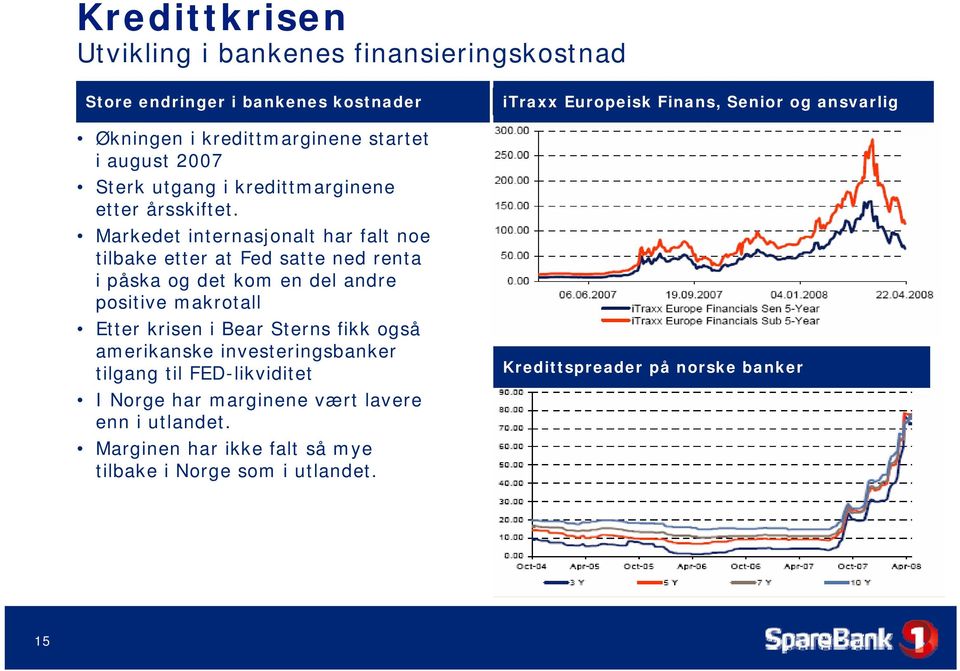 Markedet internasjonalt har falt noe tilbake etter at Fed satte ned renta i påska og det kom en del andre positive makrotall Etter krisen i Bear Sterns