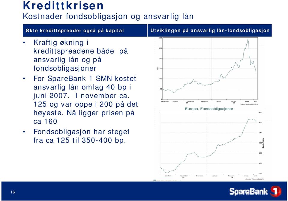 fondsobligasjoner For SpareBank 1 SMN kostet ansvarlig lån omlag 40 bp i juni 2007. I november ca.