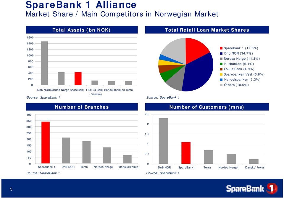 2%) Husbanken (6.1%) Fokus Bank (4.9%) Sparebanken Vest (3.8%) Handelsbanken (3.3%) Others (18.