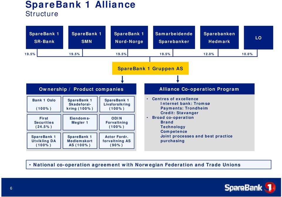 5%) SpareBank 1 Utvikling DA (100%) SpareBank 1 Skadeforsikring (100%) Eiendoms- Megler 1 SpareBank 1 Medlemskort AS (100%) SpareBank 1 Livsforsikring (100%) ODIN Forvaltning (100%) Actor