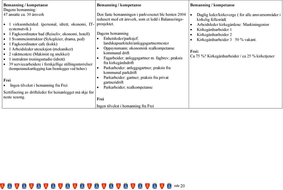 instruktør treningsstudio (idrett) 39 servicearbeidere i forskjellige stillingsstørrelser (kompetansekartlegging kan fremlegges ved behov) Frei Ingen tilvekst i bemanning fra Frei Sertifisering av