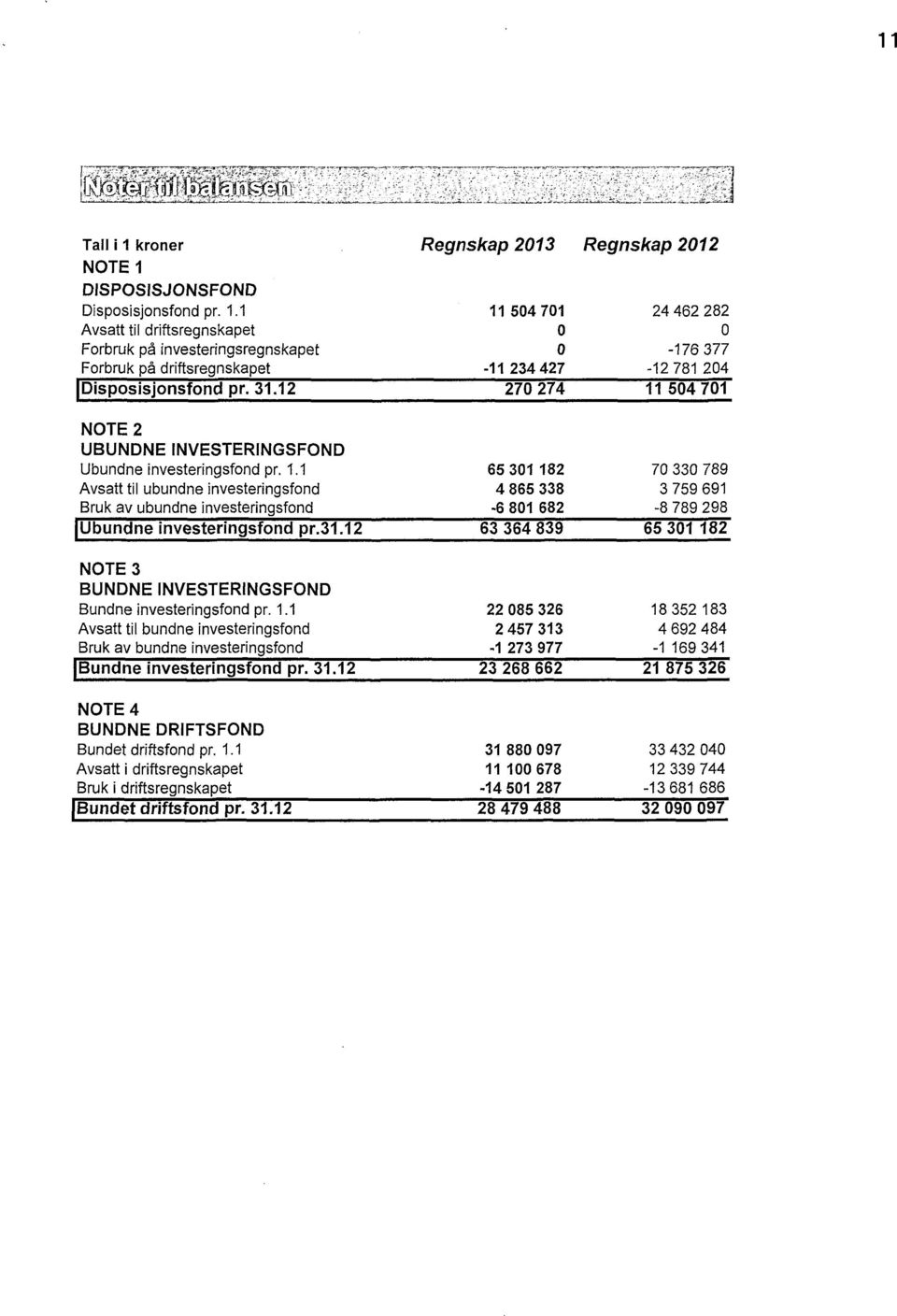 31.12 63 364 839 65 31 182 NOTE 3 BUNDNE INVESTERINGSFOND Bundne investeringsfnd pr. 1.1 22 85 326 18 352 183 Avsatt til bundne investeringsfnd 2 457 313 4 692 484 Bruk av bundne investeringsfnd -1 273 977-1 169 341 IBundne investeringsfnd pr.