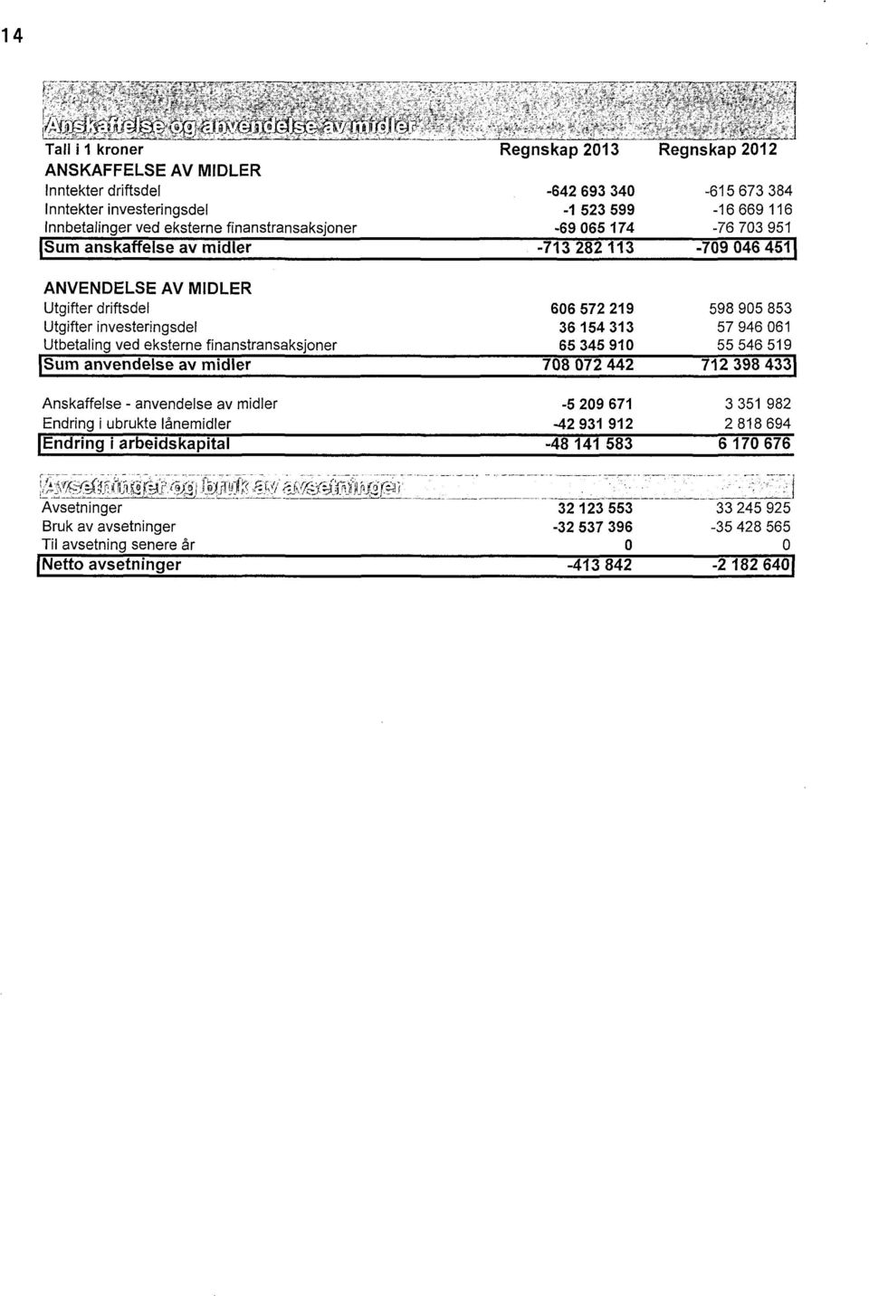 eksterne finanstransaksjner 65 345 91 55 546 519 Sum anvendelse av midler 78 72 442 712 398 433 Anskaffelse - anvendelse av midler -5 29 671 3 351 982 Endring i ubrukte lånemidler -42 931 912 2 818