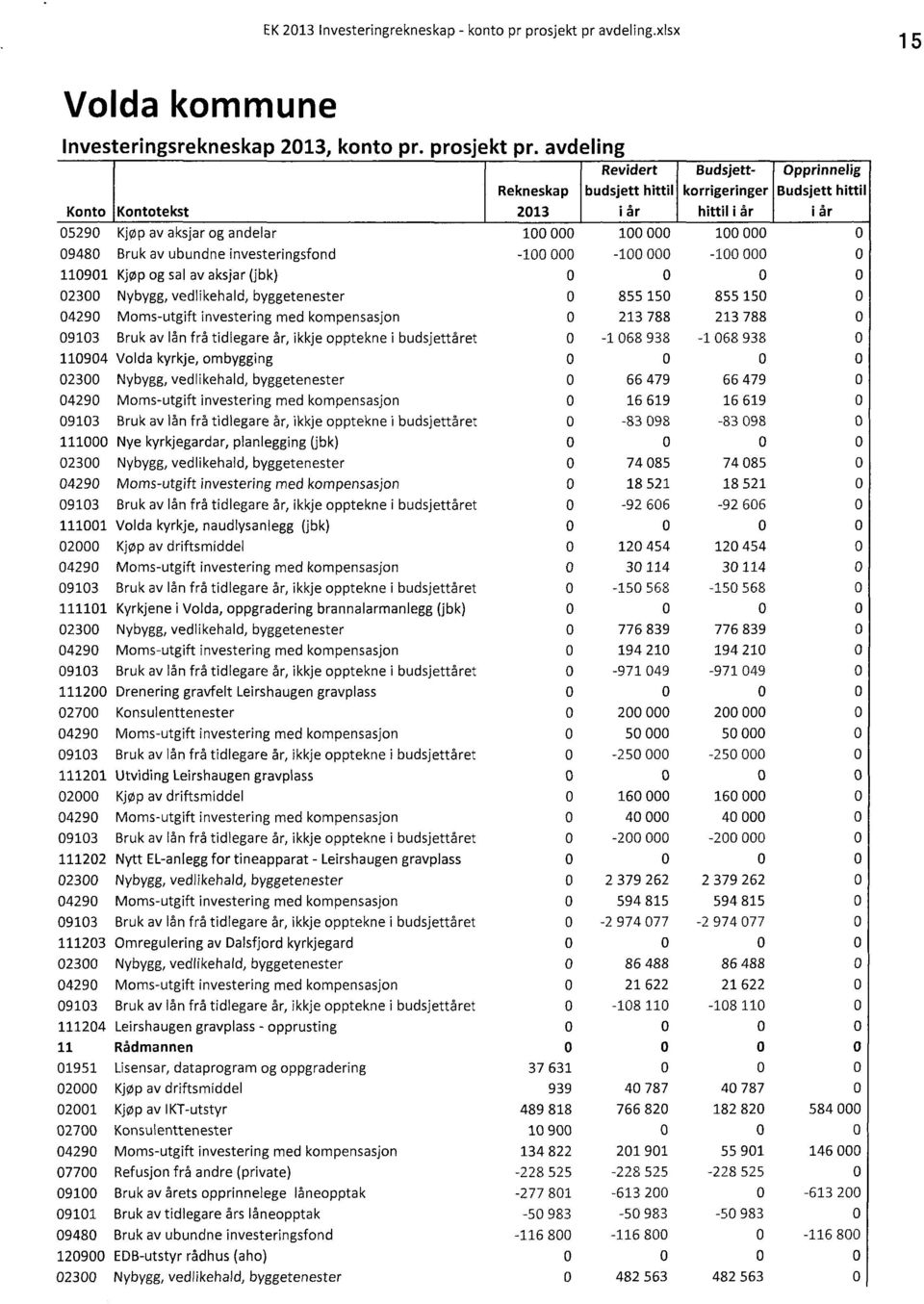 avdeling Revidert Budsjettkrrigeringer Opprinnelig Rekneskap budsjett hittil Budsjett hittil Knt Knttekst 213 i år hittil i år i år 529Kjøp av aksjar g andelar 1 1 1 948Bruk av ubundne