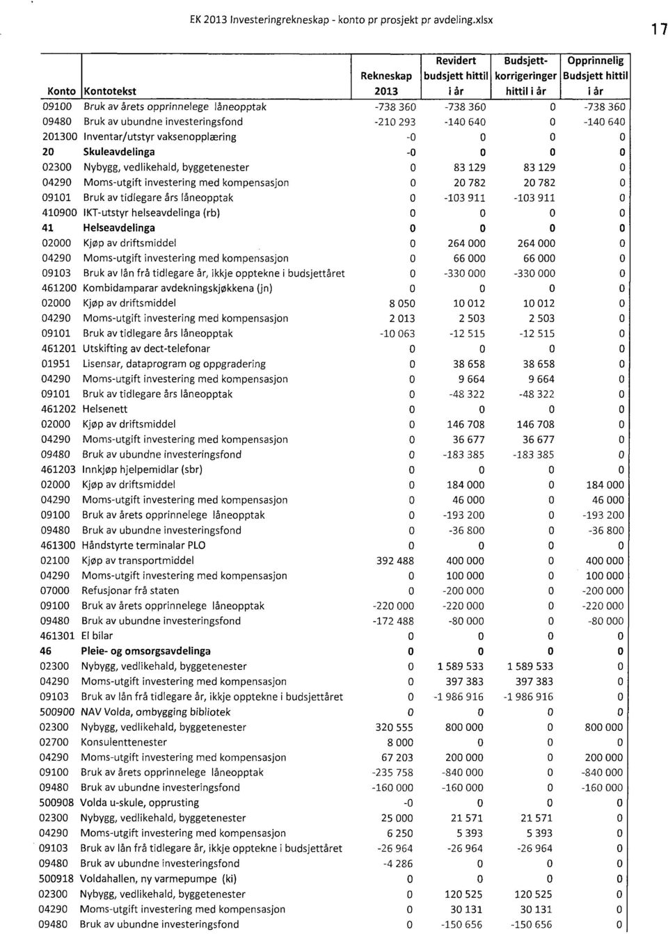 ubundne investeringsfnd -21 293-14 64-14 64 213 Inventar/utstyr vaksenpplæring - 2Skuleavdelinga - 23Nybygg, vedlikehald, byggetenester 83 129 83 129 429Mms-utgift investering med kmpensasjn 2 782 2