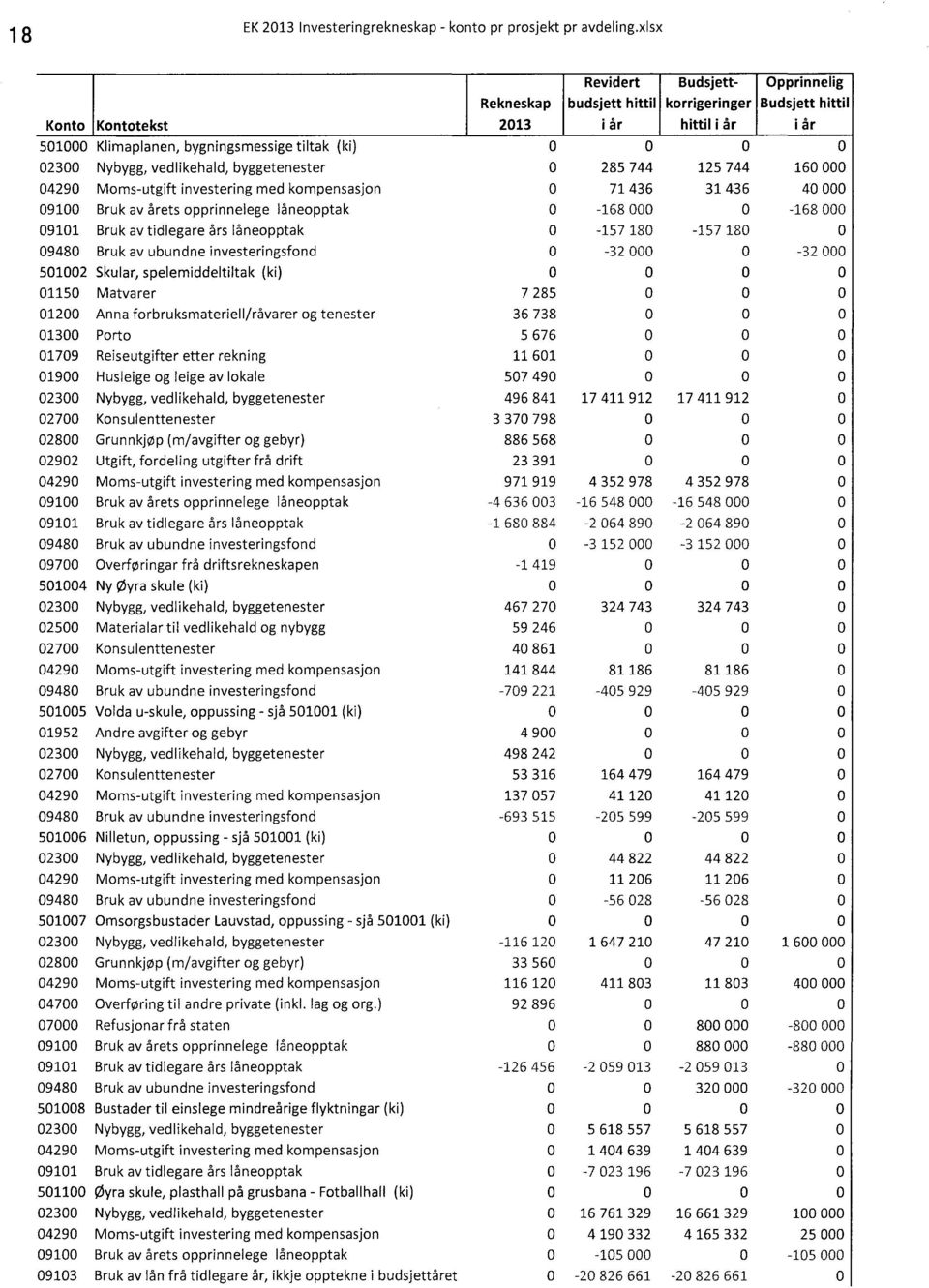 byggetenester 285 744 125 744 16 429Mms-utgift investering med kmpensasjn 71 436 31 436 4 91Bruk av årets pprinnelege lånepptak -168-168 911Bruk av tidlegare års lånepptak -157 18-157 18 948Bruk av