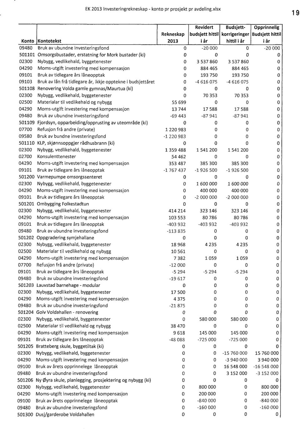 krrigeringer hittil i Sr Opprinnelig Budsjett hittil år -2-2 3 537 86 3 537 86 429Mms-utgift investering med kmpensasjn 884 465 884 465 911Bruk av tidlegare Ars lånepptak 193 75 193 75 913Bruk av lån